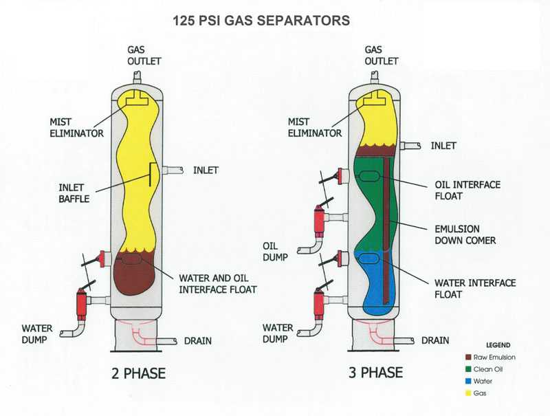 How a Line Heater and Separator Work in a Gas Production Unit